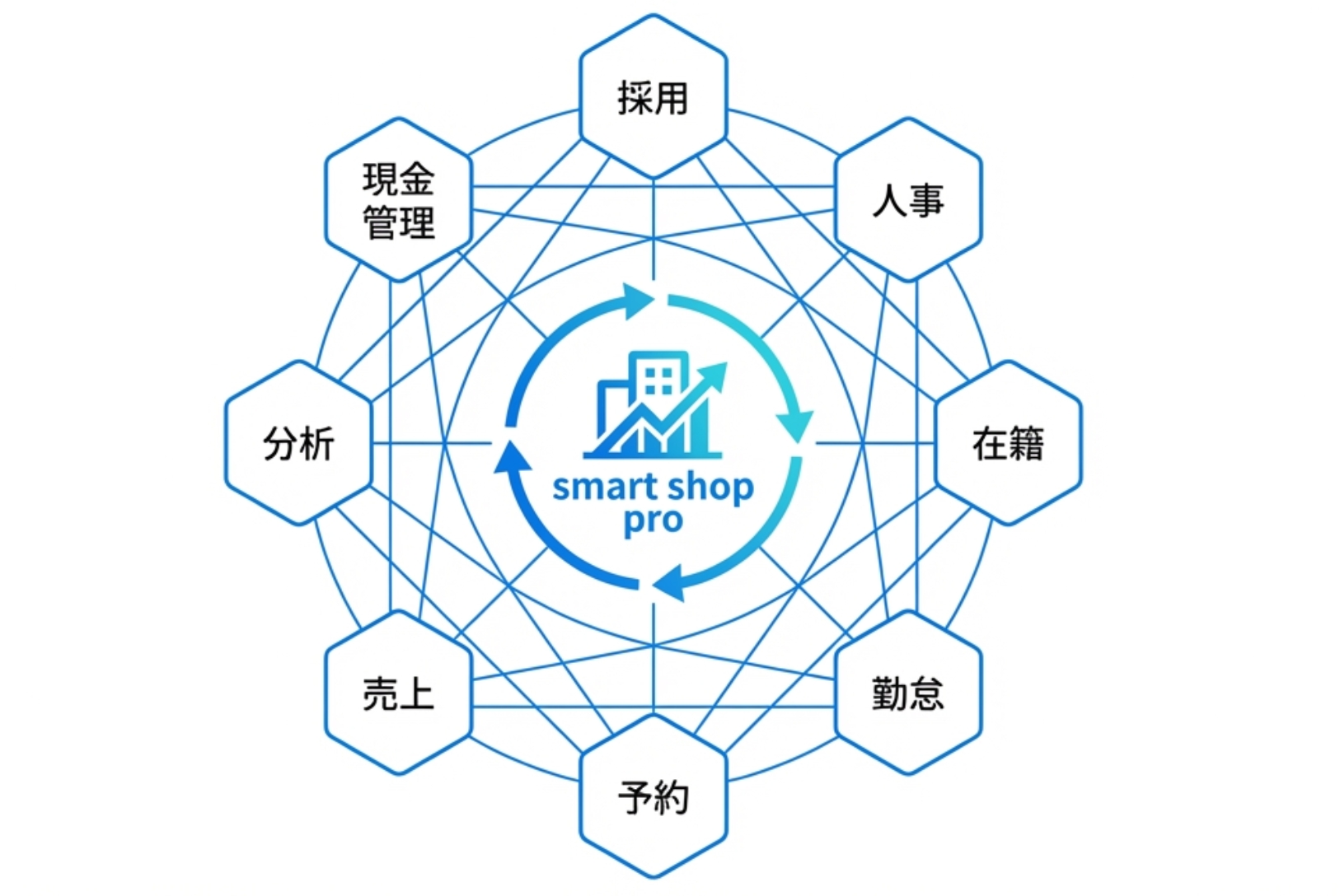 Smart Shop Pro エコシステム図